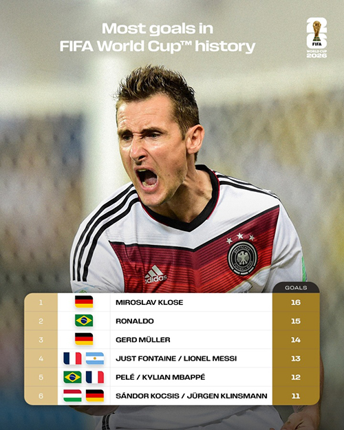 世界杯射手王悬念再起!<a href=/qiuxinggengduo/zuqiugengduo/119.html target=_blank class=infotextkey>梅西</a>13球、<a href=/qiuxinggengduo/zuqiugengduo/125.html target=_blank class=infotextkey>姆巴佩</a>12球紧追克洛泽16球纪录