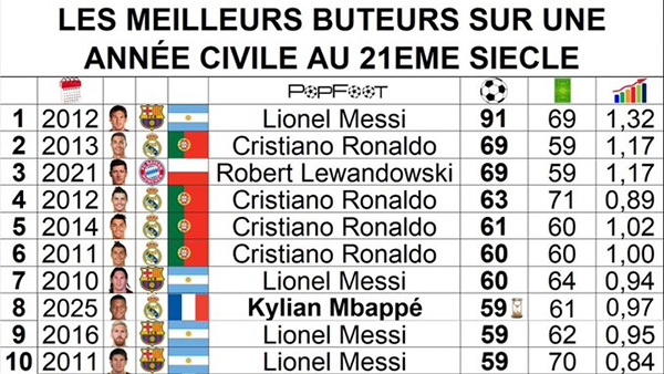 年度射手榜更新:姆巴佩59球跻身后<a href=/qiuxinggengduo/zuqiugengduo/119.html target=_blank class=infotextkey>梅西</a>时代,距91球神迹仍差32球